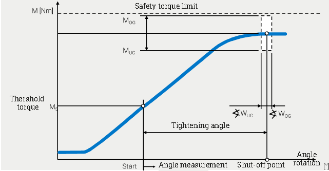 Serraggio controllato in angolo Guida WEBER