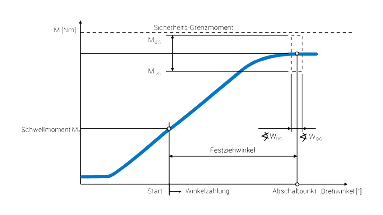 Drehwinkelgesteuertes Einschrauben Ratgeber WEBER