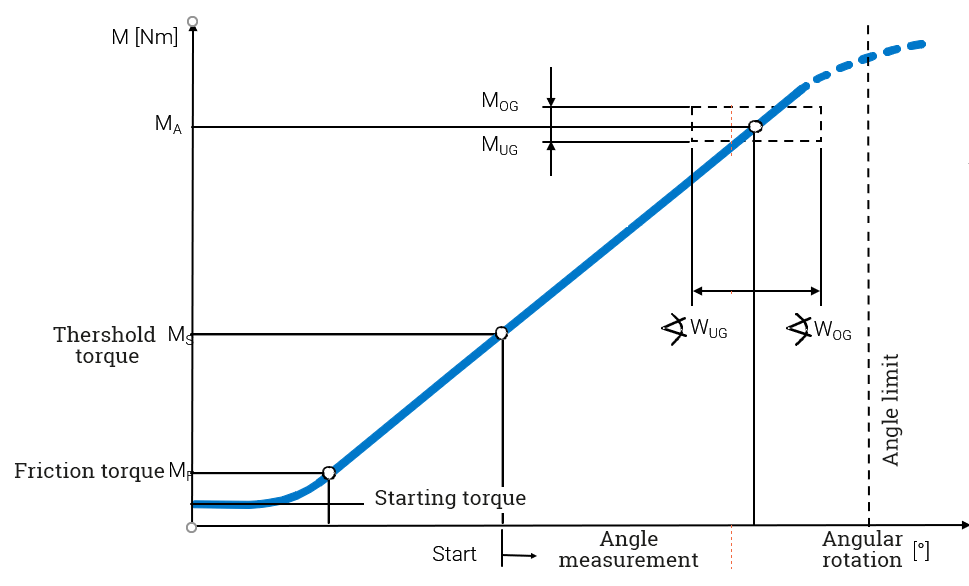 Šroubování řízené krouticím momentem v systému Guide WEBER